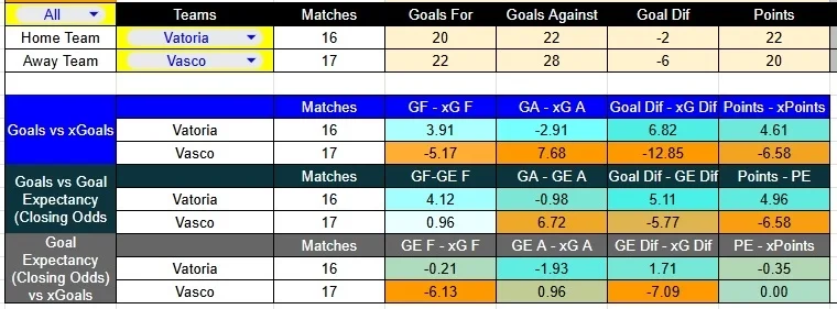 Tabla xG. Vitória contra Vasco da Gama