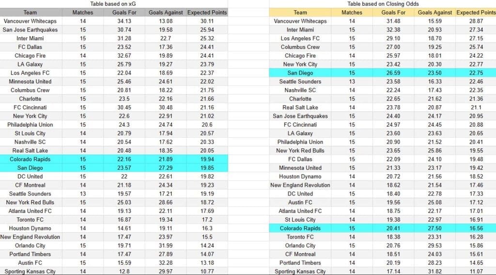 xG Colorado vs San Diego