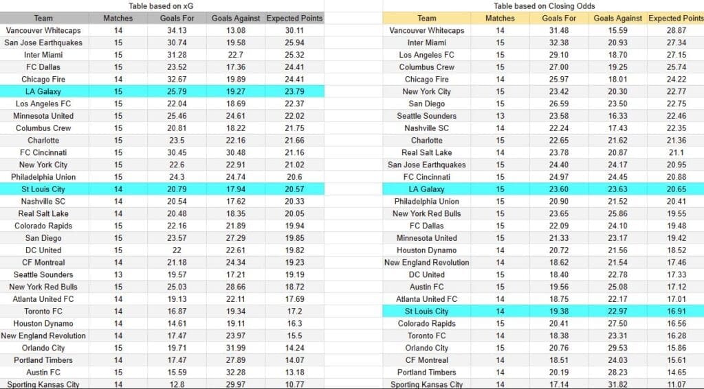 xG LA Galaxy vs St.Louis City-