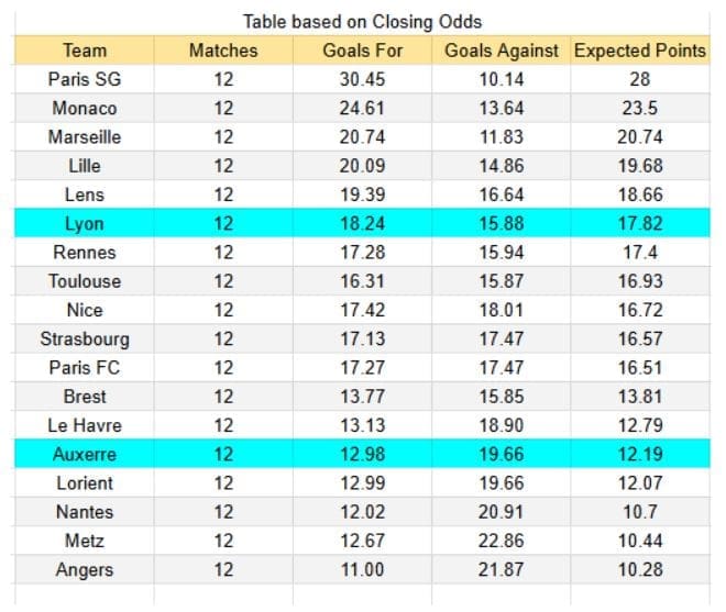 Auxerre vs Lyon - Tablas e información de xG 1