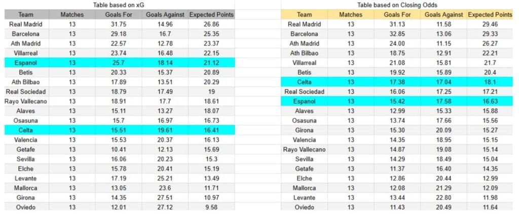 Celta de Vigo contra Espanyol — LaLiga, 30 noviembre 2025 xGoals y expectativas de gol – Tablas y perspectivas