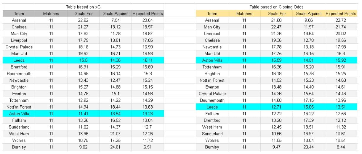Leeds vs Aston Villa – Premier League, 23-11-2025