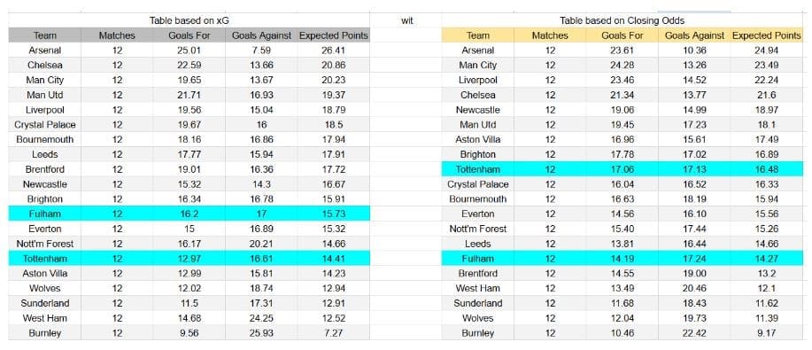 Tottenham vs Fulham – Premier League, 29-11-2025 -