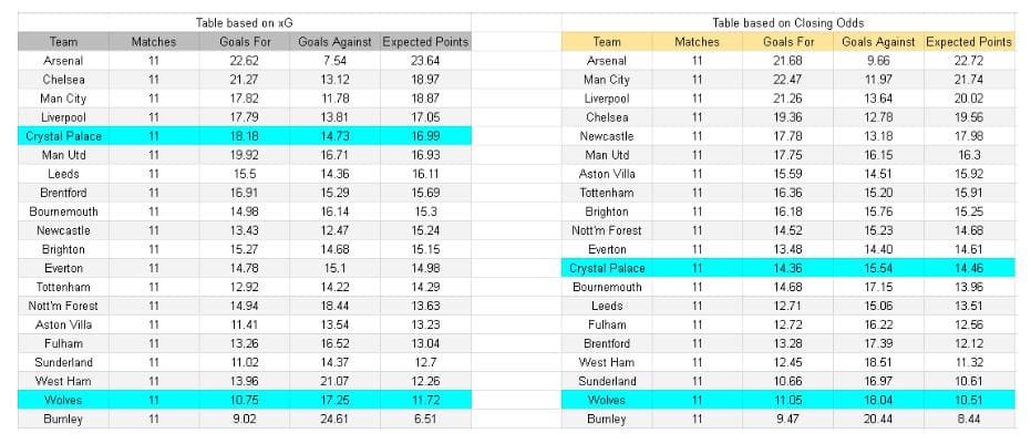 xG y expectativas de gol tablas e insights - Wolverhampton vs Crystal Palace – Premier League, 22-11-2025