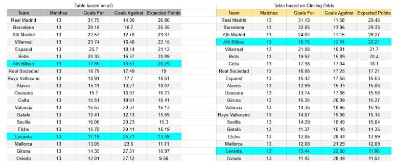 xGoals y expectativas de gol – Tablas y perspectivas - Levante contra Athletic Club — La Liga — Sábado 29 de noviembre de 2025