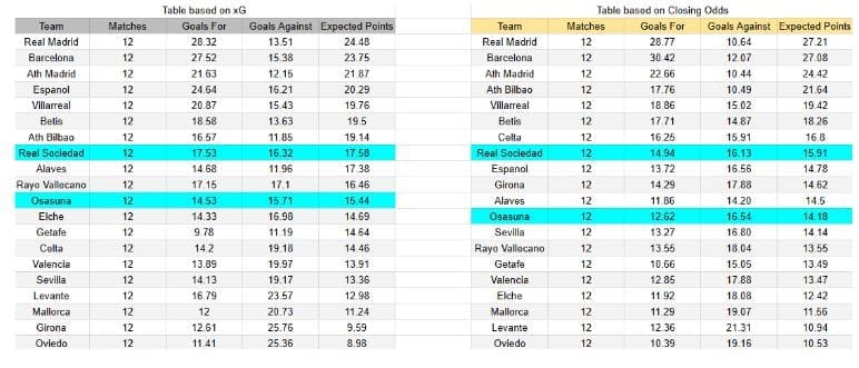 xGoals y expectativas de gol – Tablas y perspectivas Osasuna contra Real Sociedad – La Liga – Sábado 22 de noviembre 2025