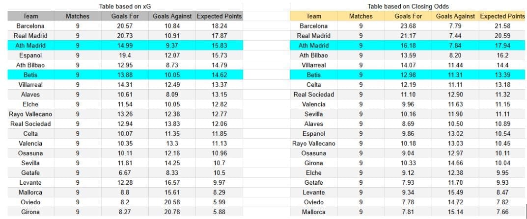 xGoals y expectativas de gol – Tablas y perspectivas - Real Betis contra Atlético de Madrid