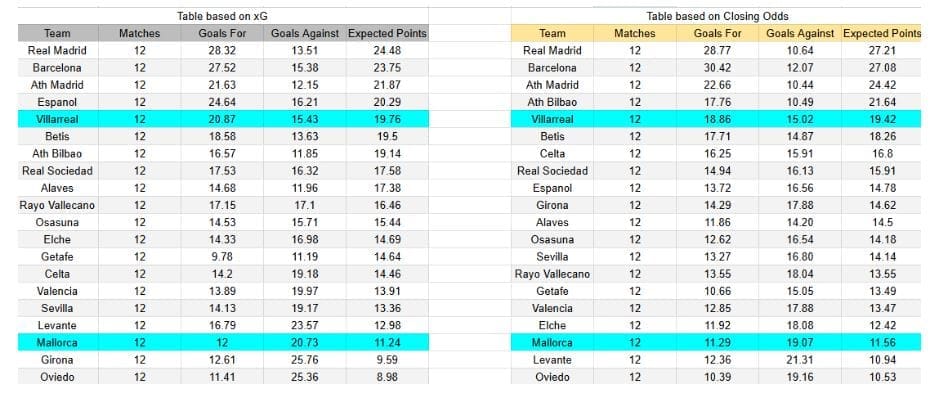 xGoals y expectativas de gol – Tablas y perspectivas - Villarreal CF contra RCD Mallorca – LaLiga, sábado 22 noviembre 2025