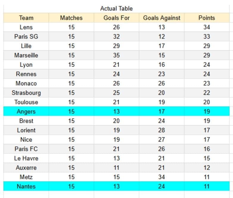 Angers vs Nantes - Ligue 1, 12.12.2025 - Tablas e insights de xGoals y expectativa de gol 1