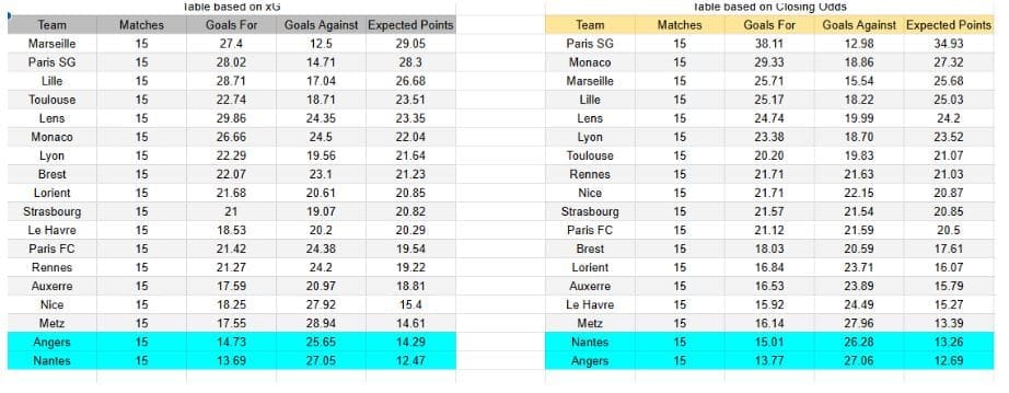 Angers vs Nantes - Ligue 1, 12.12.2025 - Tablas e insights de xGoals y expectativa de gol