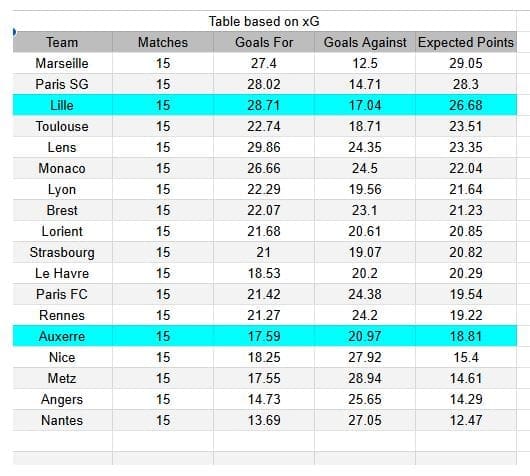 Auxerre vs Lille - Ligue 1, 14.12.2025 - xGoals y tablas de expectativa de gol e insights