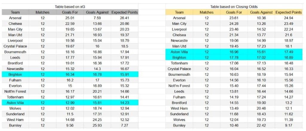 Brighton vs Aston Villa – Premier League, 03-12-2025 - xGoals y análisis de expectativas de gol