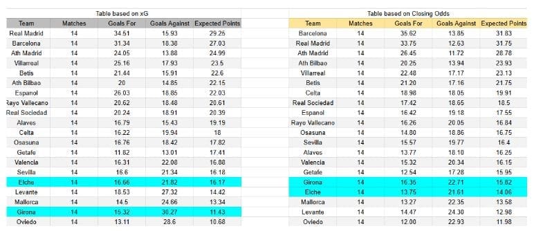 Elche contra Girona – LaLiga, 7 diciembre 2025 xGoals y expectativas de gol – Tablas y perspectivas