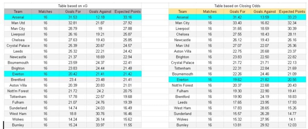 Everton vs Arsenal – Premier League, 20-12-2025 - xGoals y análisis de expectativa de goles