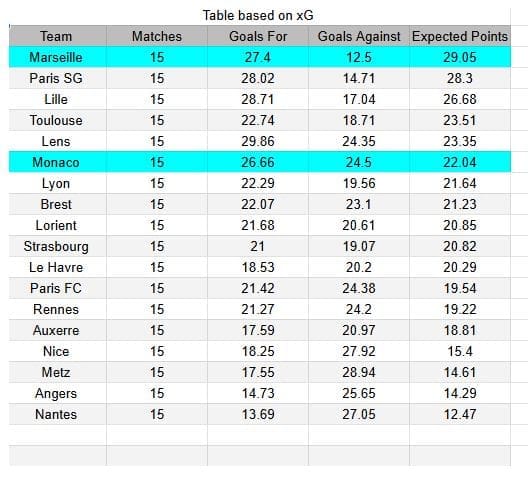 Marseille vs Monaco - Ligue 1, 14.12.2025 - xGoals y tablas de expectativa de gol e insights