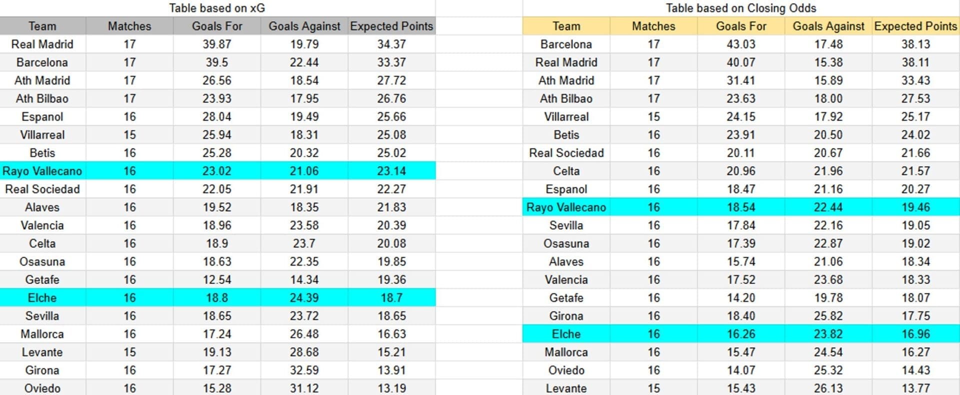Tabla. Elche contra Rayo Vallecano