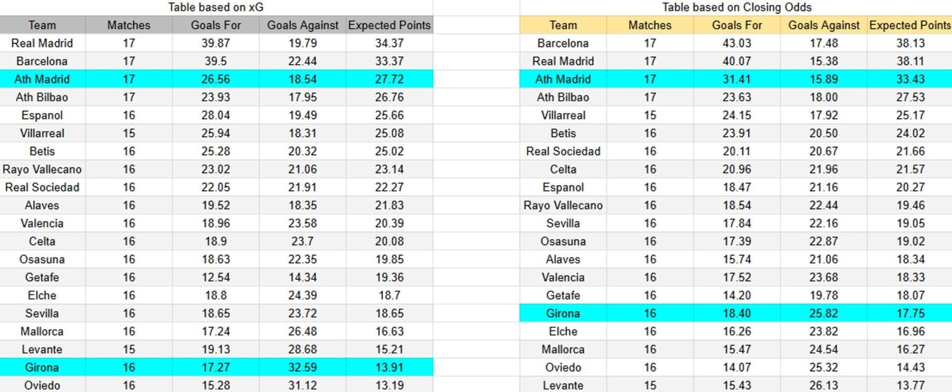 Tabla. Girona contra Atlético de Madrid