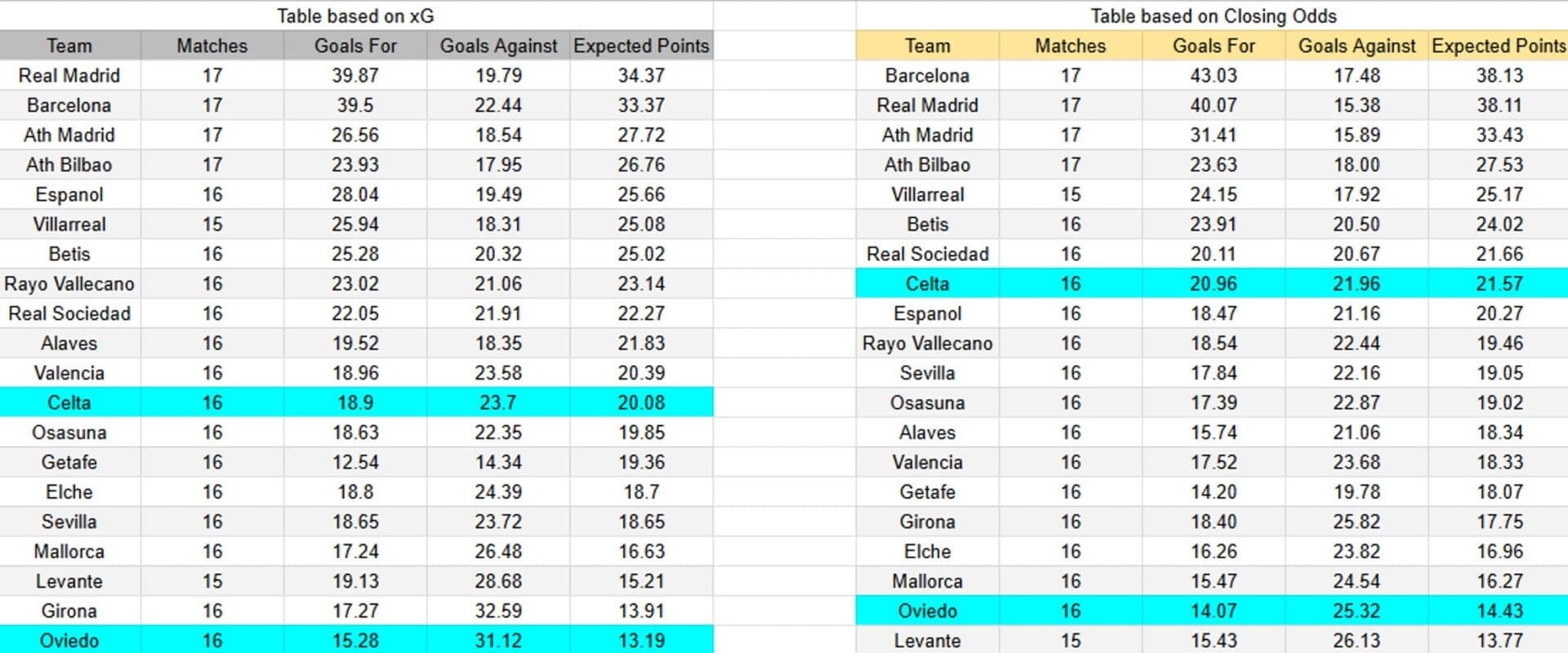 Tabla. Real Oviedo contra Celta de Vigo