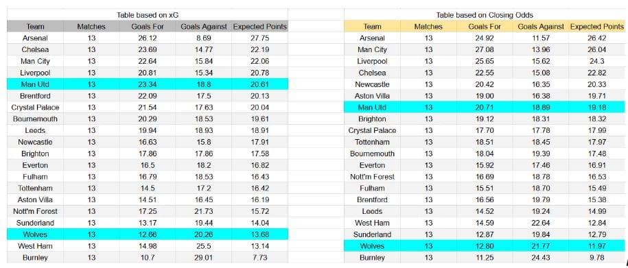 Wolverhampton vs Manchester United – Premier League, 08.12.2025 - xGoals y estadísticas avanzadas