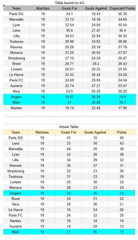 Angers vs Metz - Ligue 1 01.02.2026 - Tablas de xG y análisis de expectativa de goles