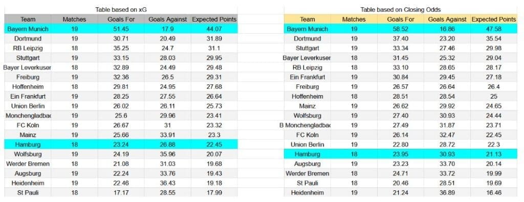 Forma reciente y análisis de xG Hamburger SV contra Bayern Múnich