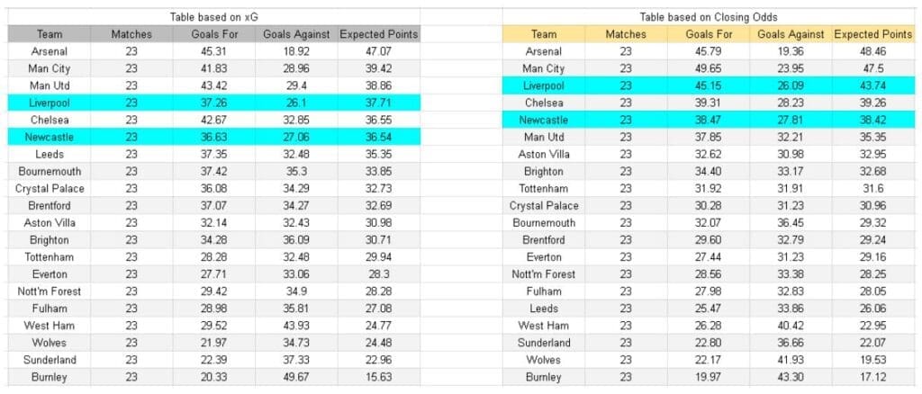 Liverpool contra Newcastle – Premier League, 31.01.2026 - Tablas y análisis de xG y expectativa de gol