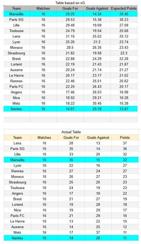 Marseille vs Nantes - Ligue 1 04.01.2026 xGoals y tablas análisis de expectativa de gol