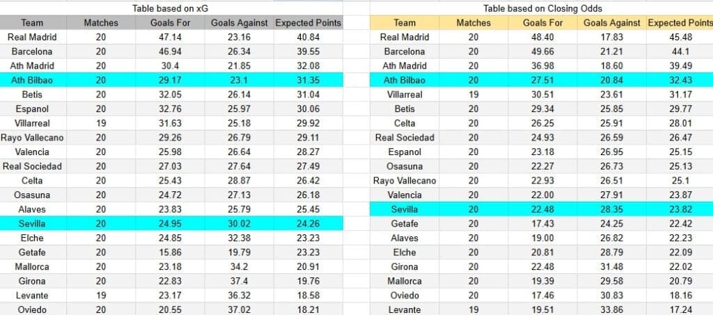 Tabla xG. Sevilla contra Athletic Club