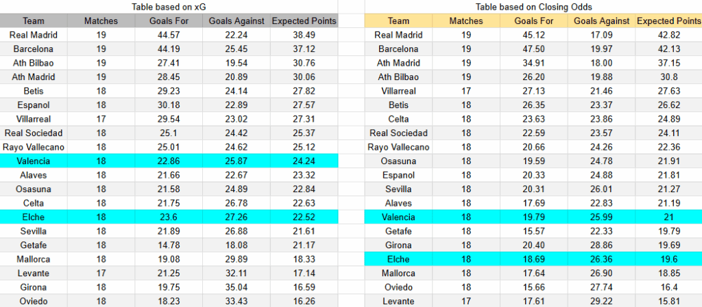 xGoals y expectativas de gol – Tablas y perspectivas en el Valencia contra Elche