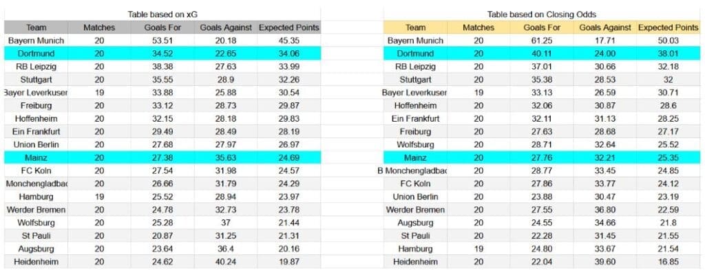 Forma reciente e información xG Borussia Dortmund contra Mainz 05