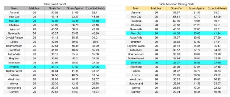Forma reciente e información xG Everton contra Manchester United