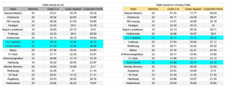 Forma reciente y análisis xG Union Berlin contra Eintracht Frankfurt