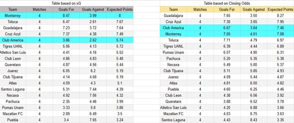 Tabla xG. América contra Monterrey