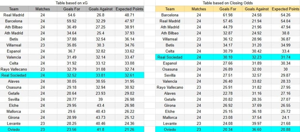 Tabla xG. Real Sociedad contra Real Oviedo