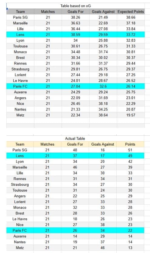xGoals y tablas de expectativa de gol y análisis - Paris FC vs Lens - Ligue 1 14.02.2026