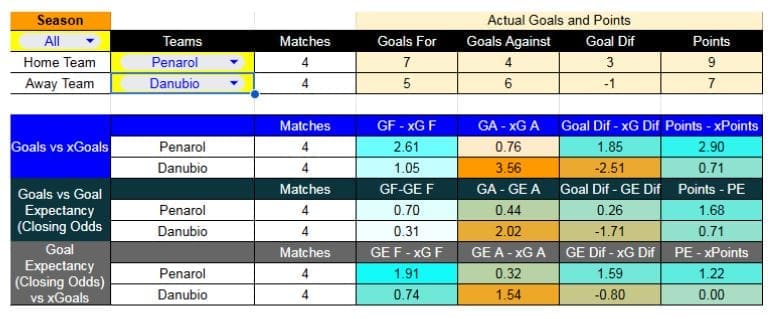 Resultados recientes y estadísticas xG - Peñarol contra Danubio –Liga Uruguaya Apertura 2026– 7 de Marzo