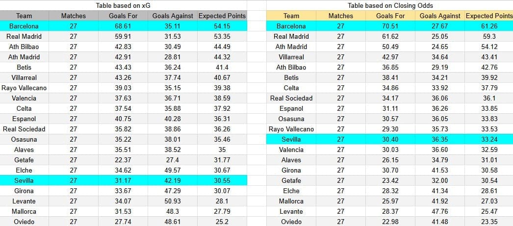 Tabla xG. Barcelona contra Sevilla