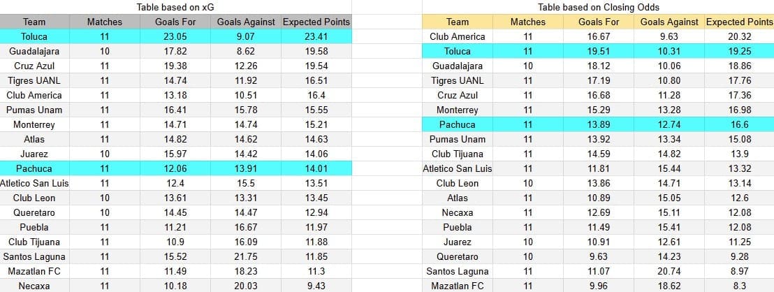 Tabla xG. Pachuca contra Toluca