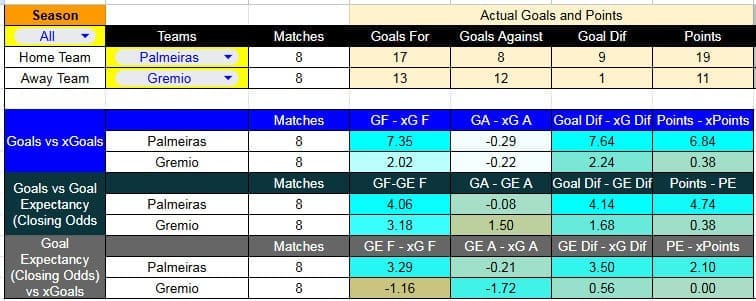 Tabla xG. Palmeiras contra Grêmio