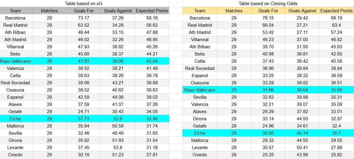 Tabla xG. Rayo Vallecano contra Elche