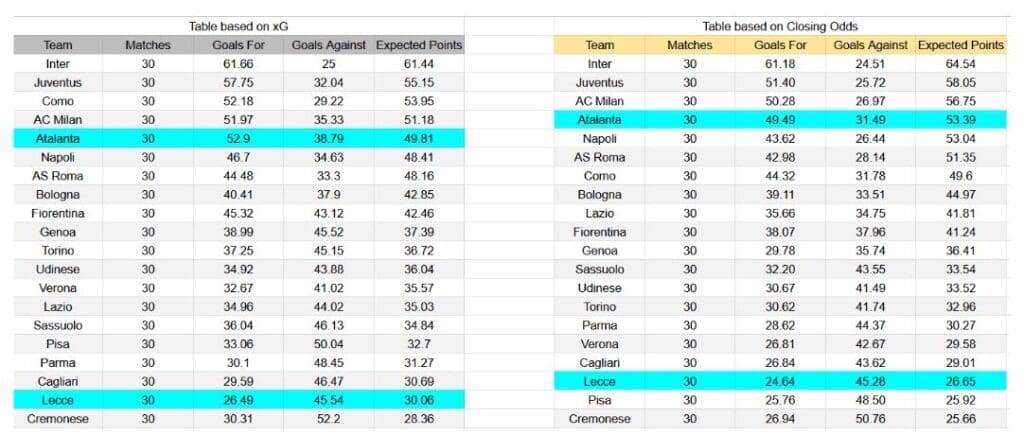 Forma reciente y análisis xG Lecce contra Atalanta