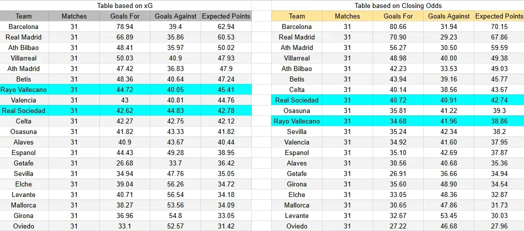Tabla xG. Rayo Vallecano contra Real Sociedad