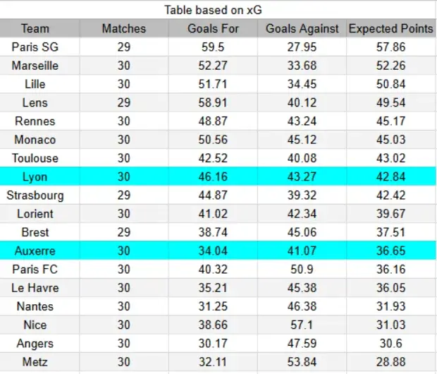 xG Lyon vs Auxerre - Ligue 1 25/04/2026 15:00 CET