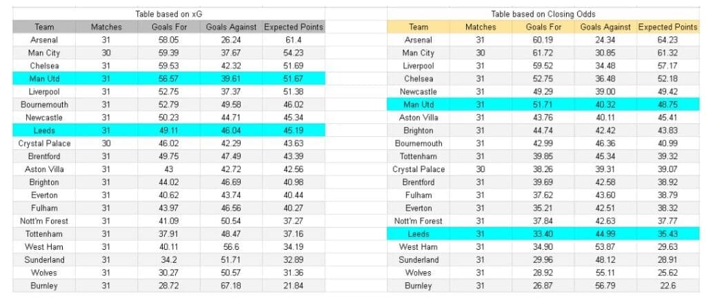 xGoals y análisis - Manchester United vs Leeds – Premier League, 13.04.2026
