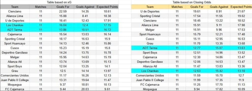 xGoals y expectativas de gol del ADT Tarma contra Los Chankas
