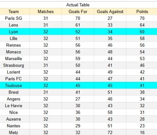 Actual Table Toulouse vs Lyon
