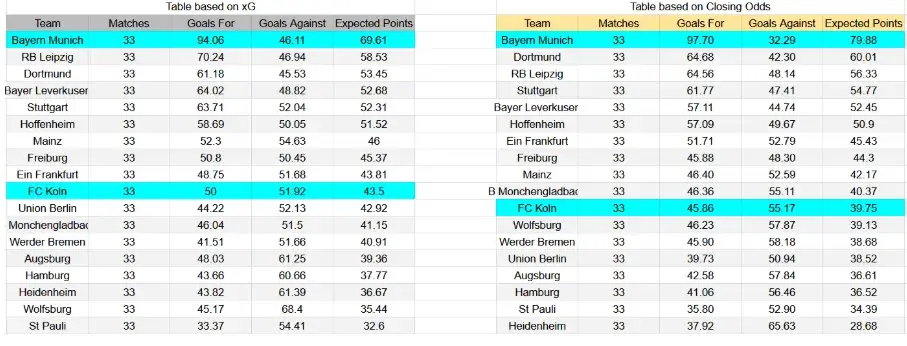 Tabla xG. Bayern Múnich contra FC Colonia