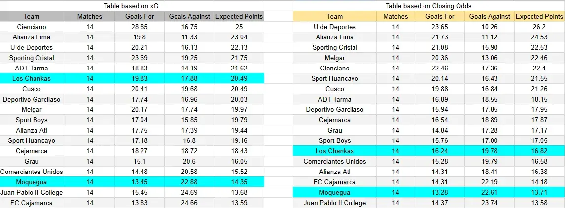 Tabla xG. Los Chankas contra Deportivo Moquegua