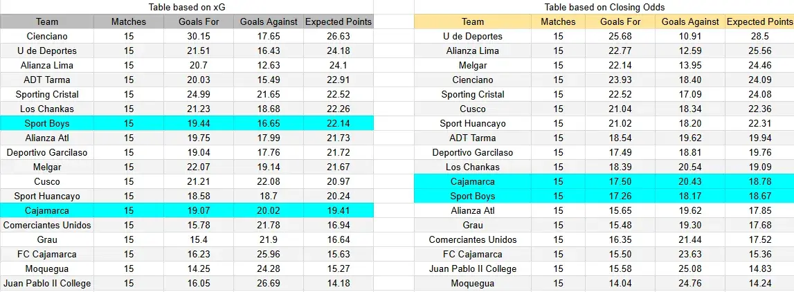 Tabla xG. UTC Cajamarca contra Sport Boys