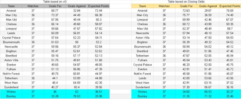 Tablas e información sobre xG y expectativa de goles